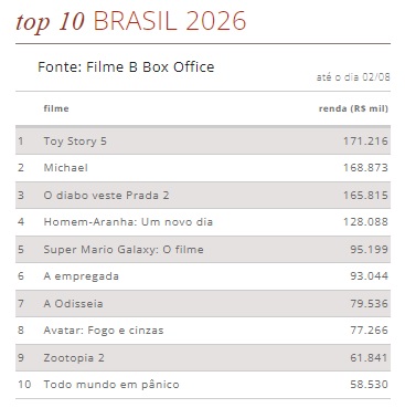 Bilheteria Brasil – 02.08.2026