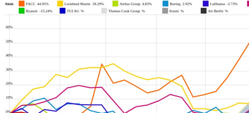 Boeing und Airbus Group vs. Thomas Cook Group und Air Berlin – kommentierter KW 32 Peer Group Watch Luftfahrt & Reise