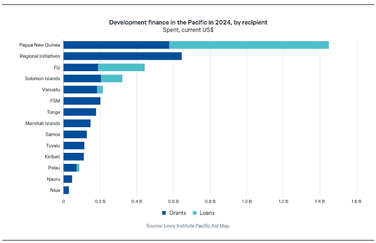 Aid to the Pacific region is increasingly debt-driven