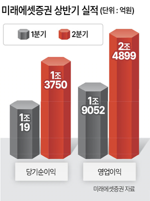 미래에셋證, 2분기 연속 ‘1조 클럽<당기 순이익>’…업계 최초