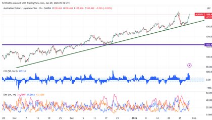 AUD/JPY Roars Higher: Bullish Breakout Eyes 110 as Aussie Momentum Surges
