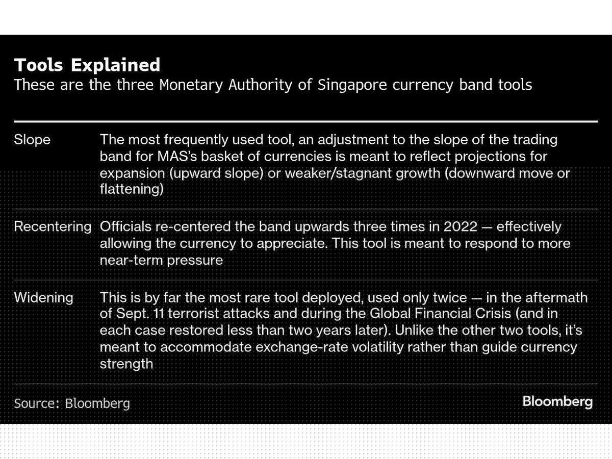 Singapore MAS Set to Hold on Mild Inflation, Signal Tightening