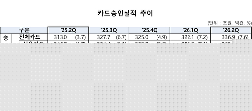 2분기 카드 승인액 증가율 3년 만에 또 최고치
