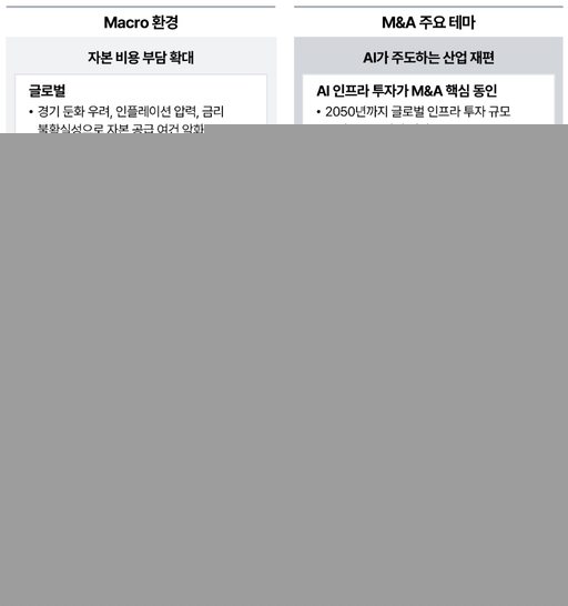삼일PwC “글로벌 M&A 5년 만에 최대 전망”…AI·인프라에 자금 집중