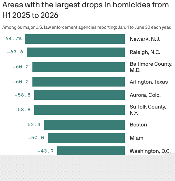 ICYMI: “Violent crime keeps falling in biggest U.S. cities”