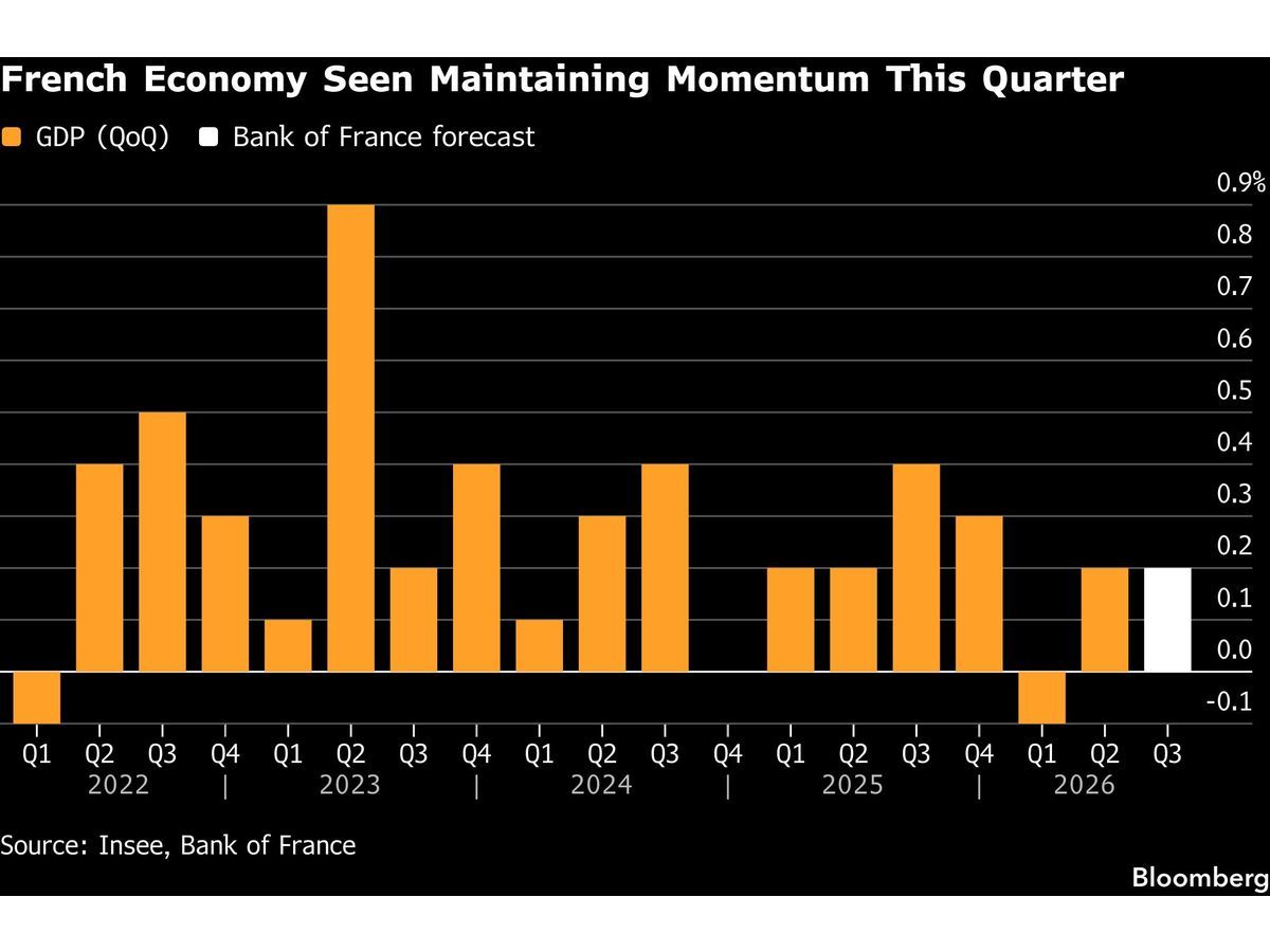 French Economy Set to Maintain Momentum, Central Bank Says