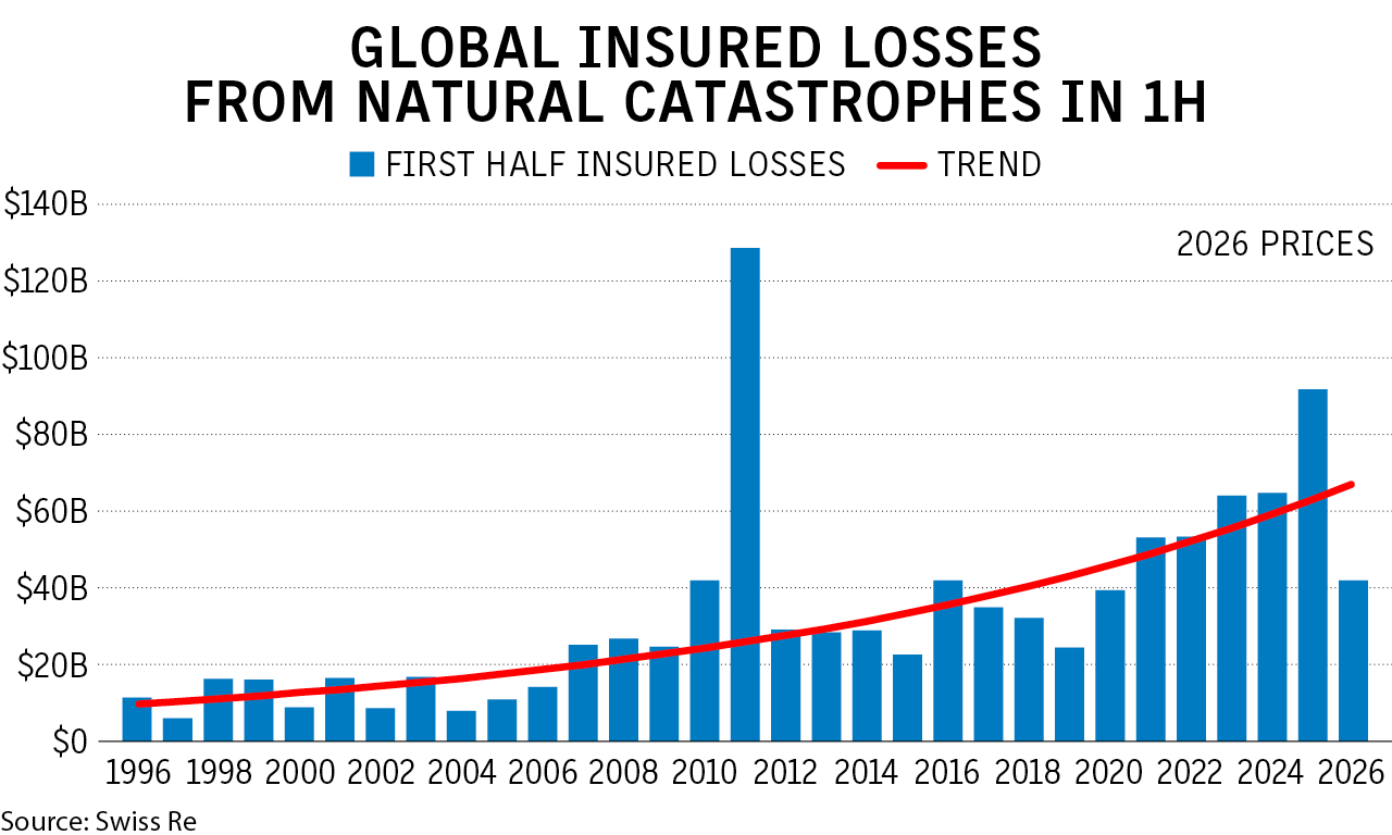 First-half insured nat cat losses at $42B: Swiss Re