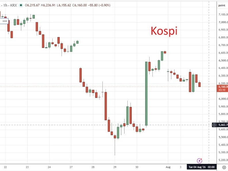 Nikkei slips on yen intervention fears as Kospi wobbles, Kosdaq surges