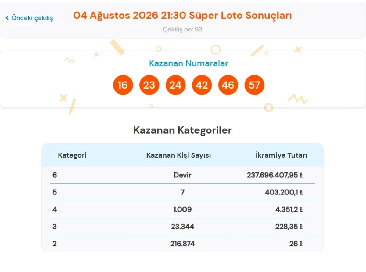4 AĞUSTOS 2026 SÜPER LOTO SONUÇLARI AÇIKLANDI! MİLLİ PİYANGO ONLINE SORGULAMA EKRANI İLE KAZANAN NUMARALAR VE 237 MİLYON TL DEVİR İKRAMİYESİ