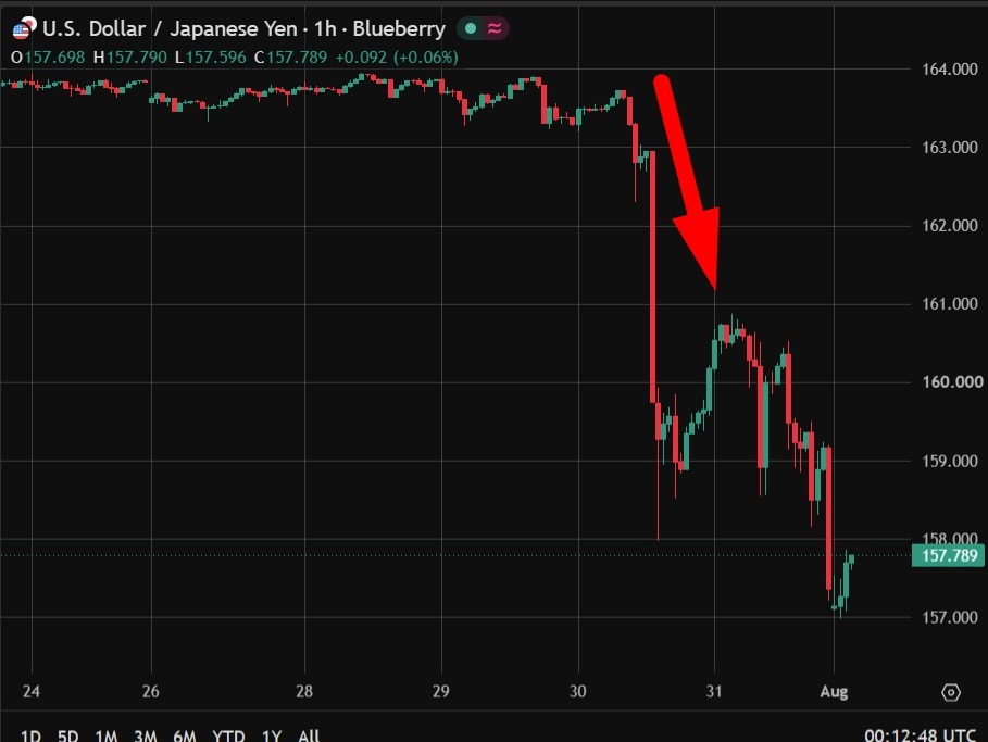 JP Morgan says US Treasury has limited firepower for yen intervention