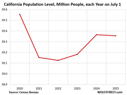 Comment on California’s Population Declines Again, -200,000 since 2020: Relief for “Housing Shortage” as Homes Keep Getting Built by Troy