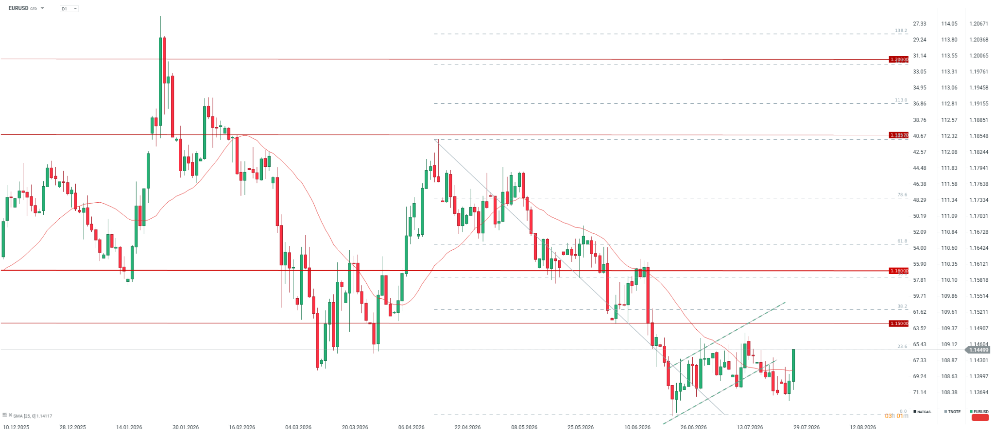 Méně jestřábí slova a holubičí vyhýbání se odpovědím. EURUSD během otázek a odpovědí Kevina Warshe na úrovni 1,1450