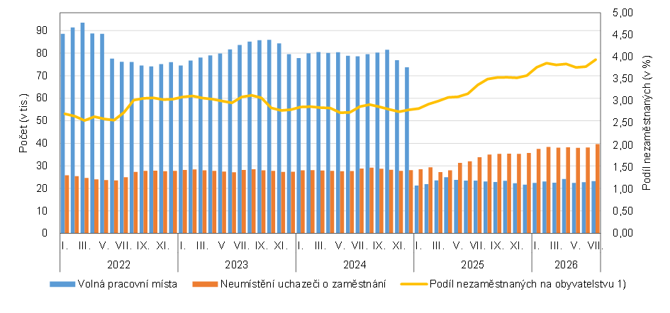 Podíl nezaměstnaných v Praze v červenci 2026 činil 3,94 %