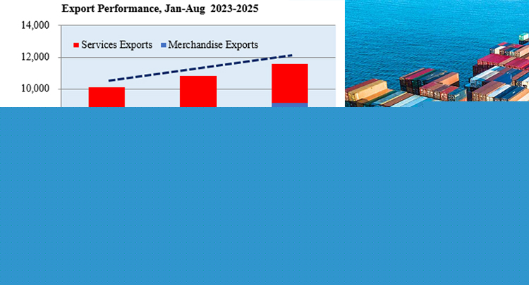 Sri Lanka’s Export Earnings hit USD 11.6 Bn in January – August 2025