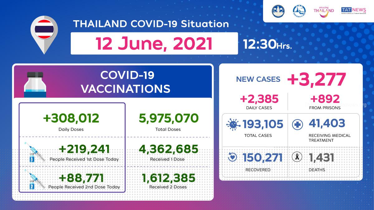 Comment on Thailand COVID-19 Situation as of 12 June, 2021, 12.30 Hrs by Instagram URL Shortener
