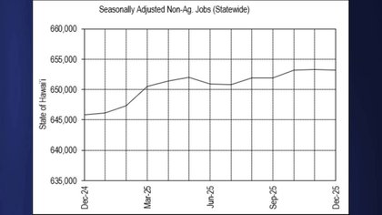 Unemployment rate remains steady at 2.2% in December 2025 for Hawai‘i