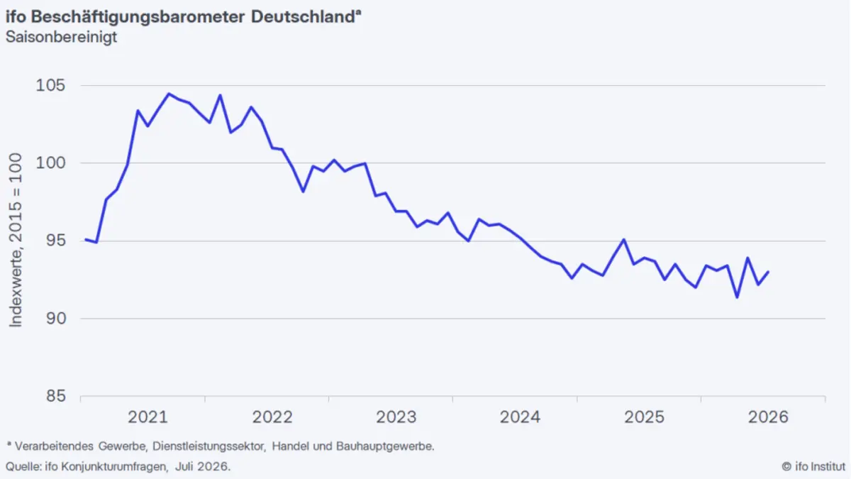 Nahost und Ölpreise belasten: ifo Institut: Arbeitsmarkt nicht mehr ganz so düster