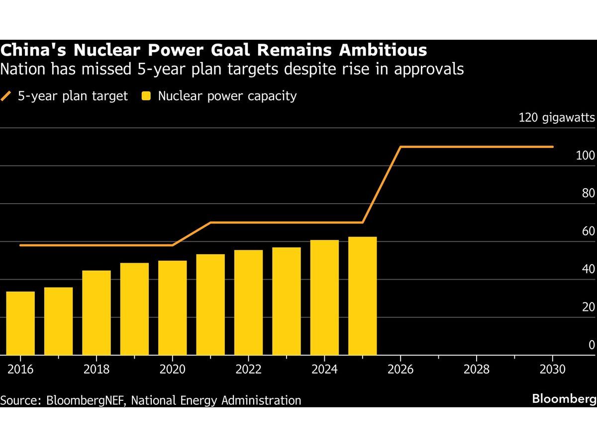 China Approves $25 Billion Nuclear Expansion as Energy Demand Soars