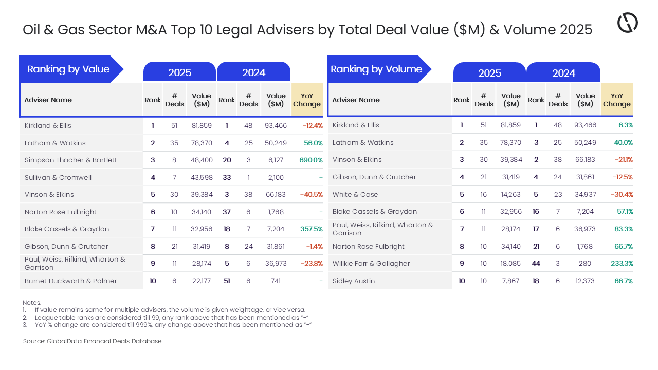 Kirkland & Ellis leads M&A legal advice in oil and gas for 2025