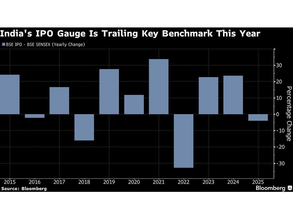 Bulls on Backfoot as Indian Stocks See Longest Decline Since March