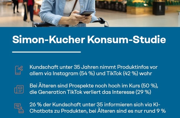Konsum-Studie: Generation TikTok pfeift größtenteils auf Prospekte, aber Influencer-Werbung und KI-Produktrecherche floppen bei Älteren