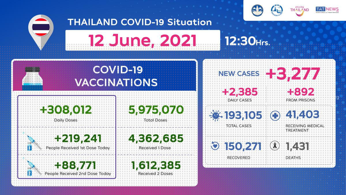 Comment on Thailand COVID-19 Situation as of 12 June, 2021, 12.30 Hrs by child porn