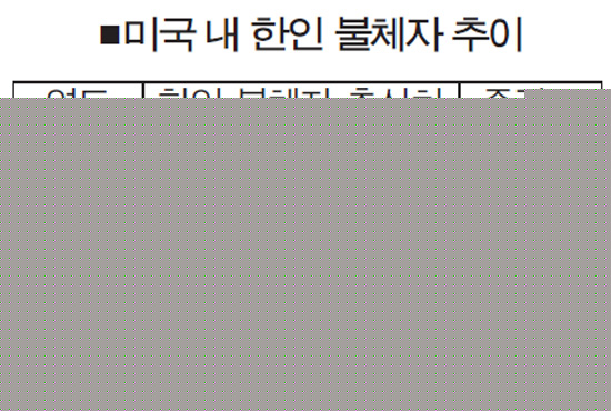 미국내 한인 불체자 14만2천명으로 급증