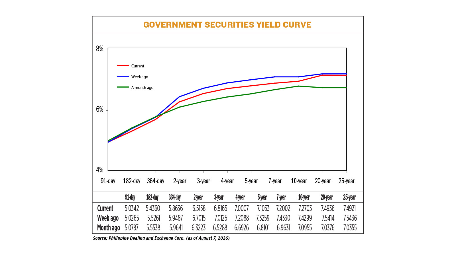 Debt yields drop as data temper tightening bets