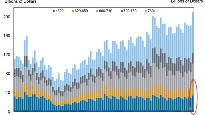 Despite Record Surge In Subprime Car Loan Originations, US Household Debt Dropped In Q2: First Since COVID