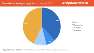 Majority of Sierra Leoneans want to leave country, mostly to find work, escape poverty