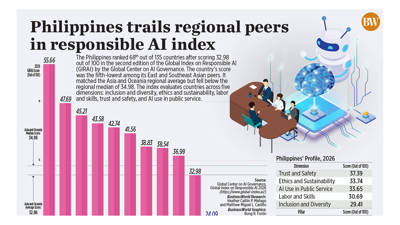 Philippines trails regional peers in responsible AI index