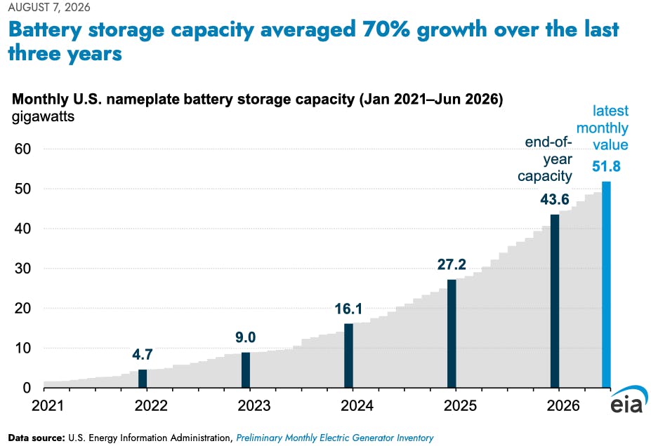 US & Utility-scale Batteries