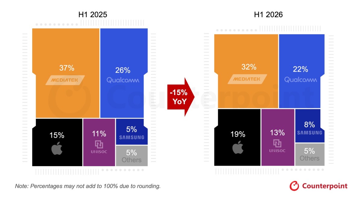 Apple SoC shipments posted ‘sturdy growth’ in the first half of 2026