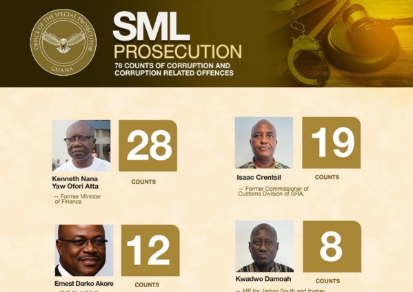 OSP trial of Ofori-Atta, 7 others adjourned to February 26