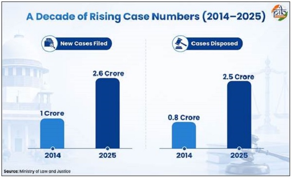 Digital Transformation of Indian Judiciary