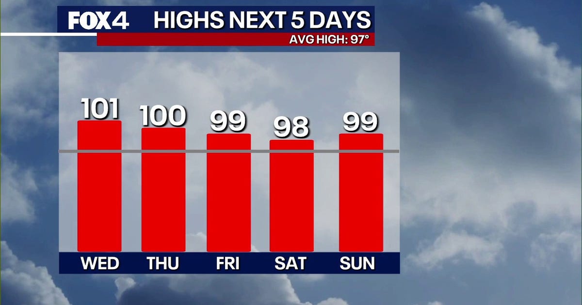 North Texas to hit 13 triple-digit days this season as typical summer heat continues
