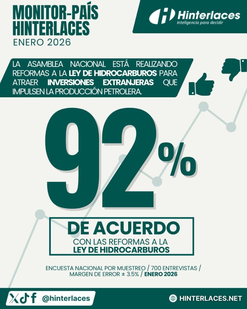 Monitor País: 92% de venezolanos de acuerdo con la Reforma de la Ley Orgánica de Hidrocarburos