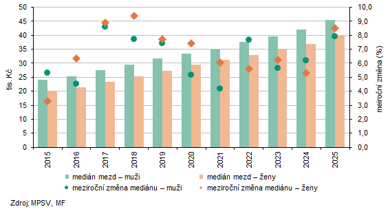 Průměrná mzda v roce 2025 činila v Pardubickém kraji 46 920 Kč, což byla druhá nejnižší hodnota v mezikrajském srovnání