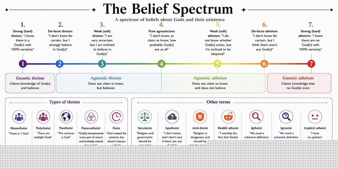 Infographic Dumps - The belief spectrum