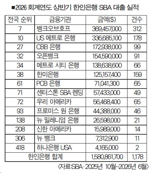 한인은행 SBA 대출 ‘활발’… 실적 32% 급등