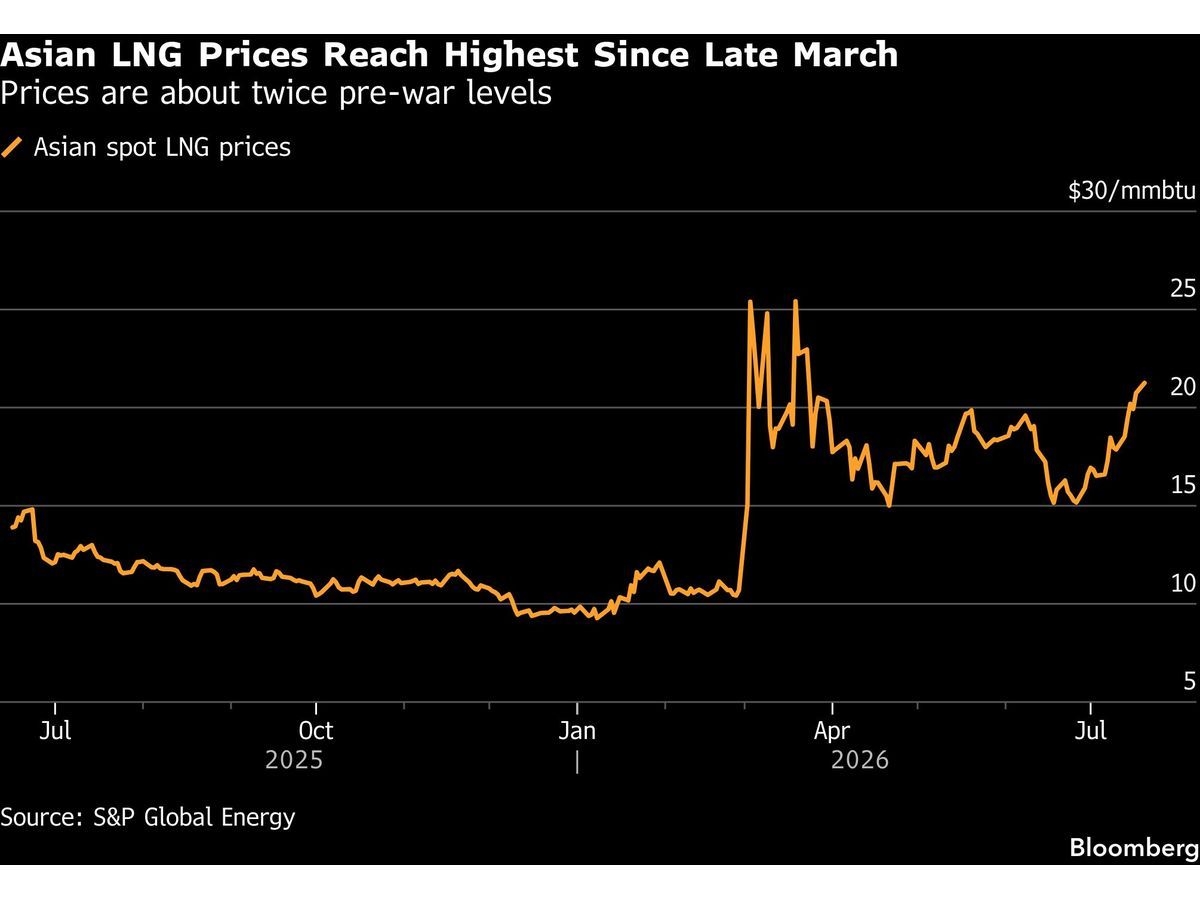 Iran War Forces Cash-Strapped Asian Nations to Buy Expensive LNG