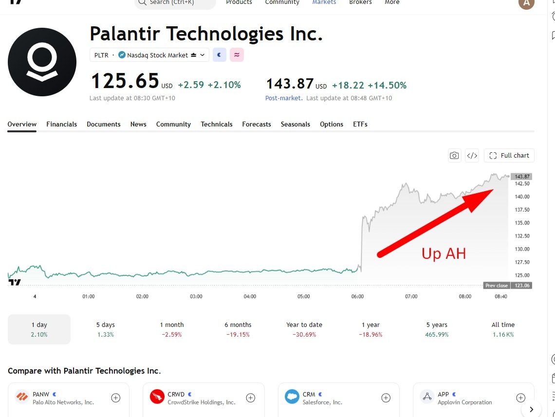 Palantir revenue jumps 93% as Karp hails "otherworldly" quarter, raises guidance