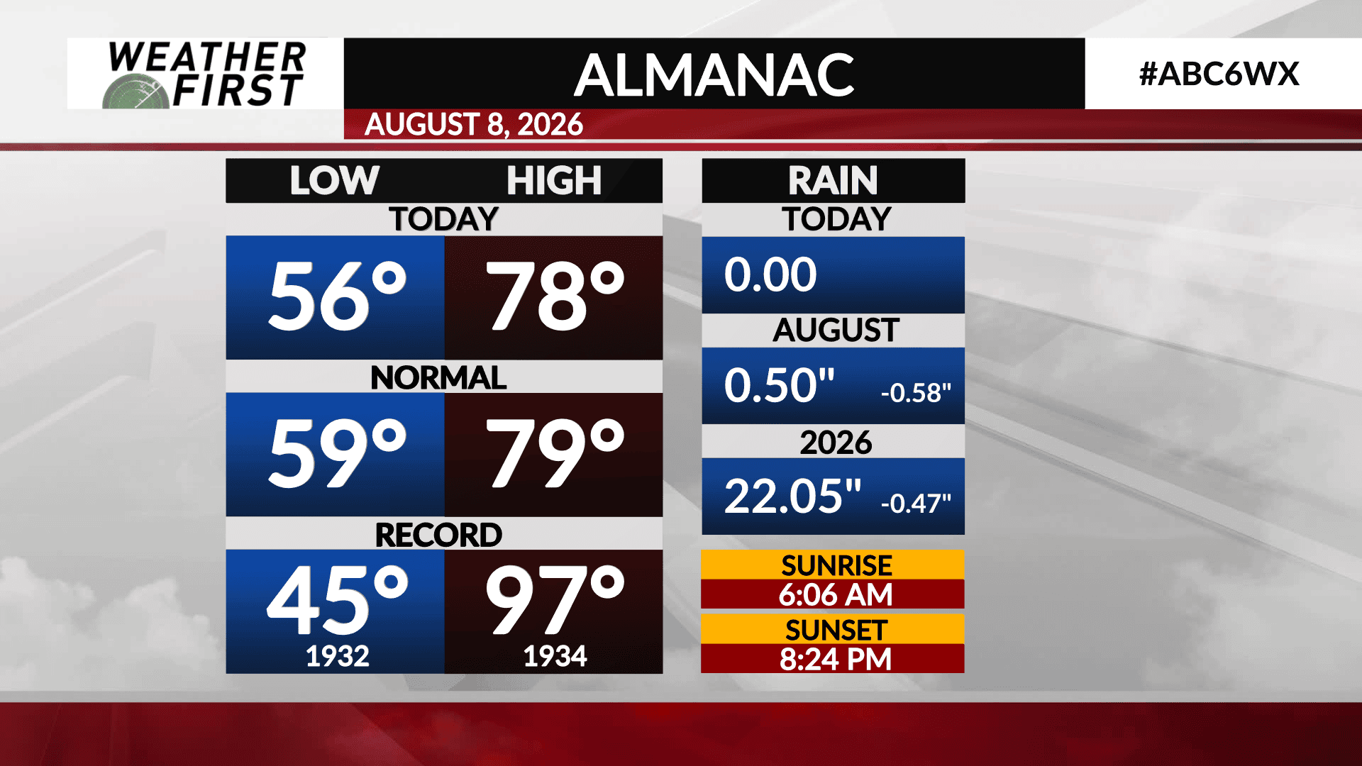 Sunny and comfortably warm – Saturday’s almanac – 8/8/26