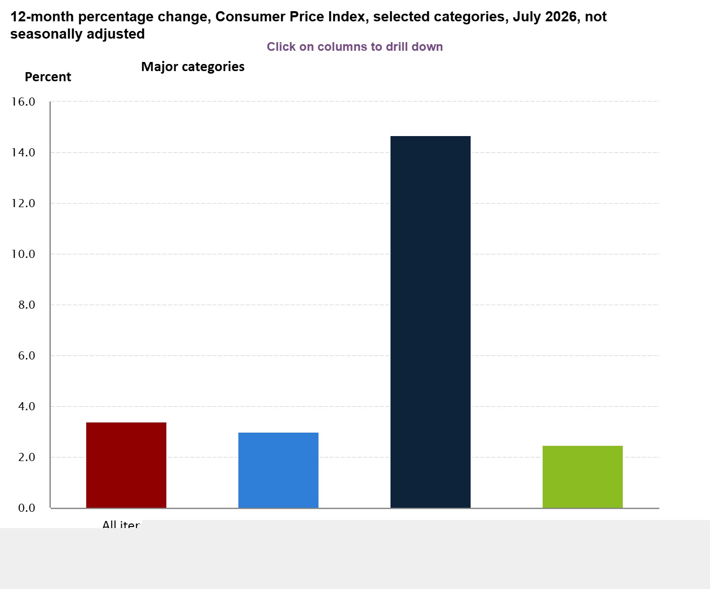 U.S. inflation rises 3.4% in July as prices continue to climb