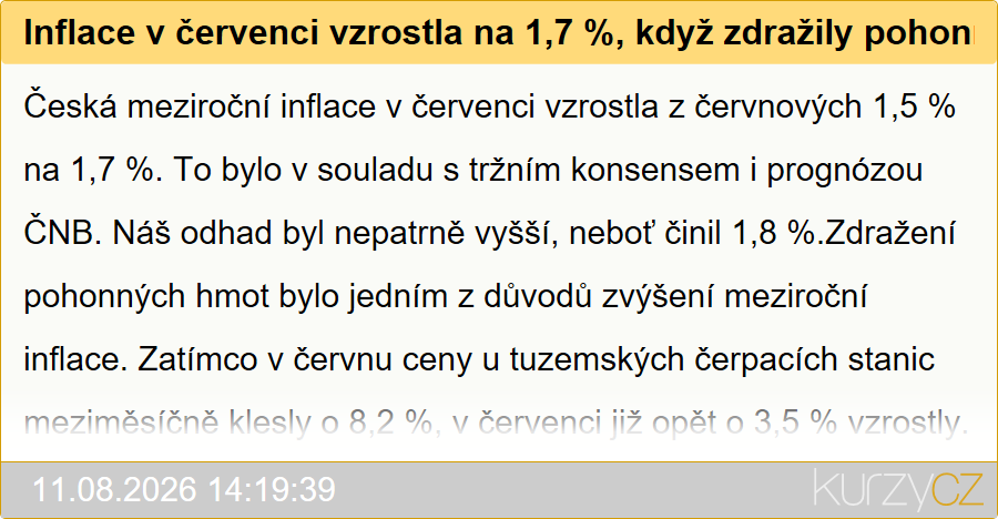 Inflace v červenci vzrostla na 1,7 %, když zdražily pohonné hmoty a bydlení (Analýza makroindikátorů)