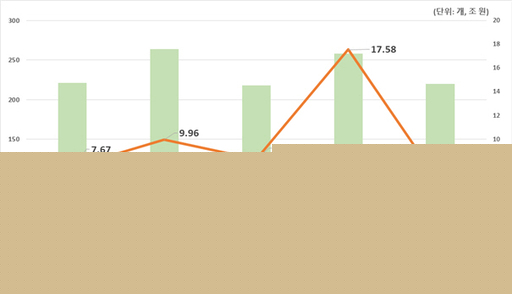 대형 유상증자 줄자 상반기 발행 25% 감소