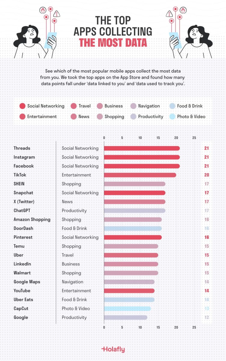 Here’s how much personal data your favorite apps are collecting about you