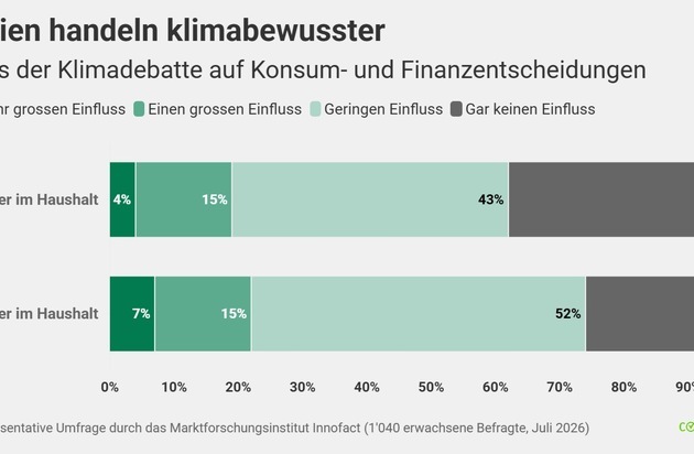 Medienmitteilung: Trotz Waldbränden und Hitzewellen: Der Klimawandel spielt für Schweizerinnen und Schweizer keine Rolle beim Einkaufen