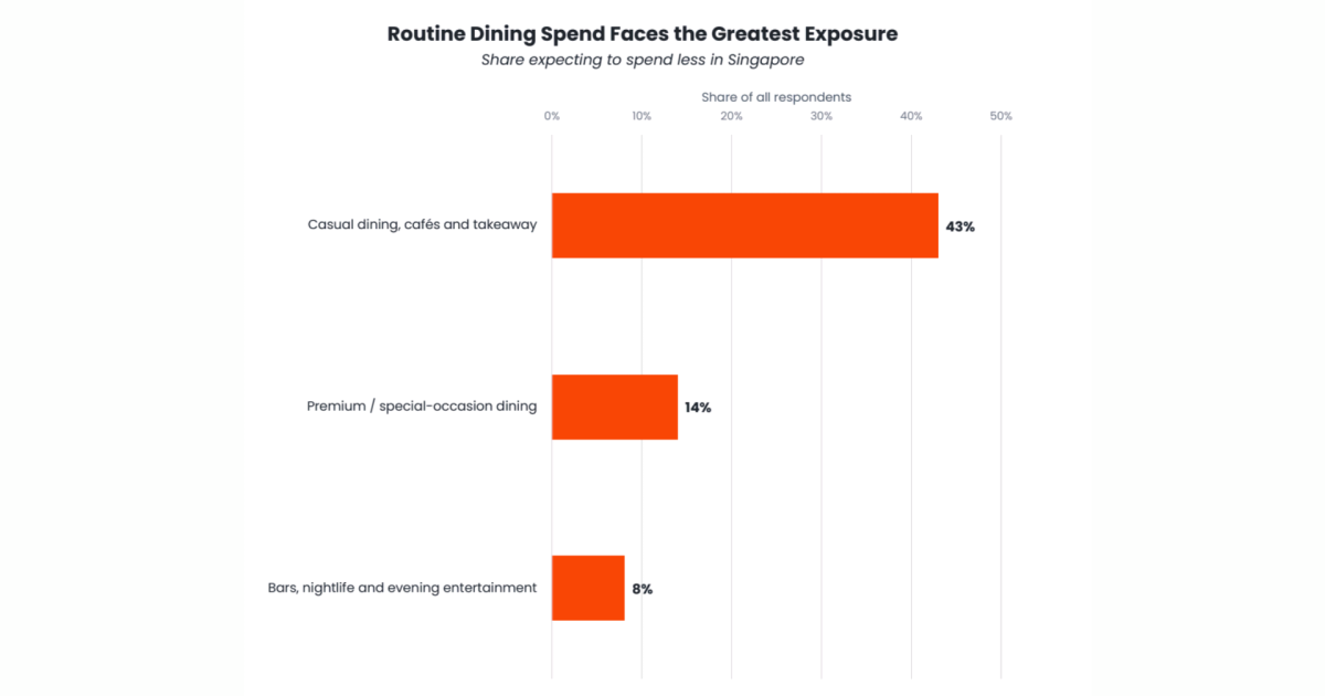 Casual dining spend in Singapore to drop for 43%, with more than half eyeing Johor Bahru trips.