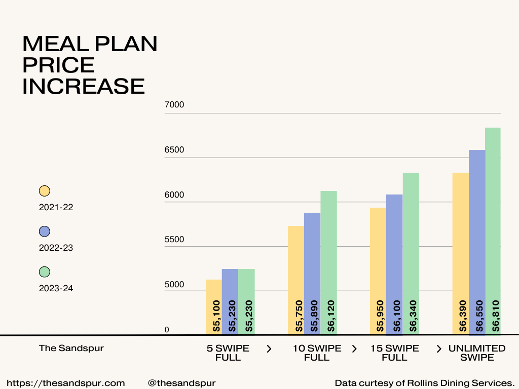 Comment on Meal plan costs increase by roughly 3% by Op-Ed: Affordable Eats on Campus - The Sandspur